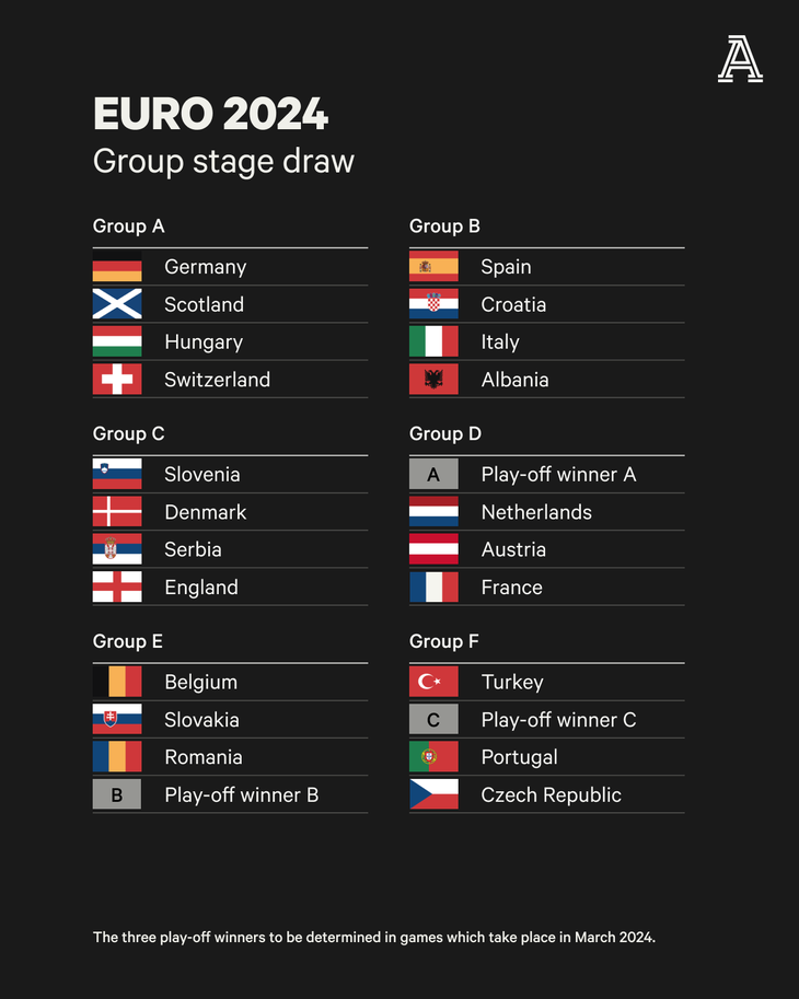 Chưa xong vòng loại nhưng Euro 2024 đã bốc thăm chia bảng vòng chung kết, đương kim vô địch Ý lọt ngay 'bảng tử thần'