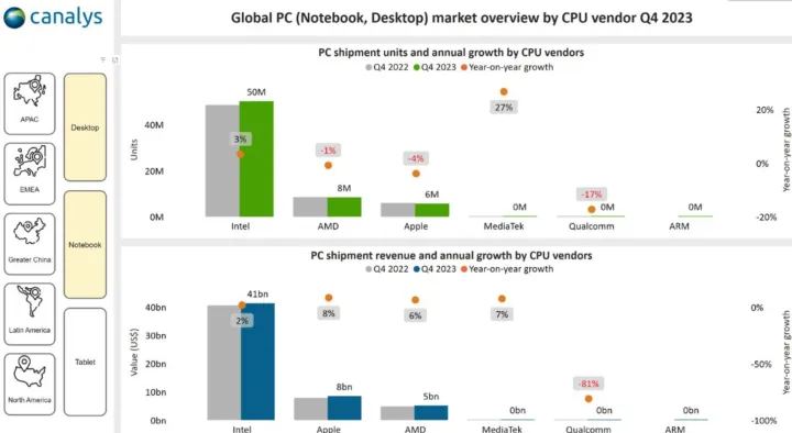 Nếu bạn nghĩ Intel đang quá trì trệ, bạn sẽ sốc khi nhìn vào con số này