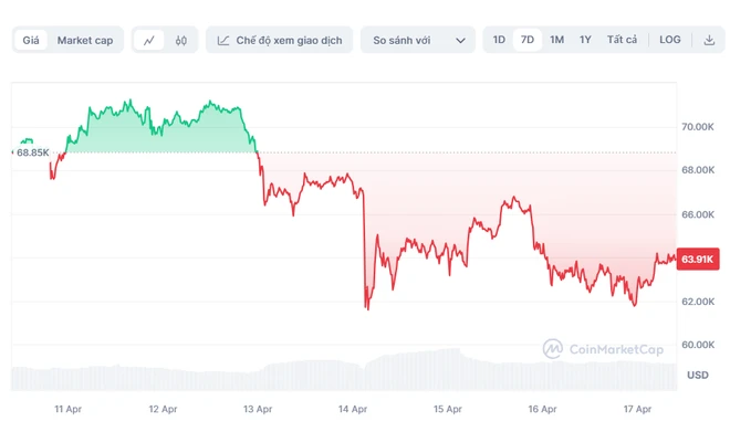 Bitcoin vẫn “ngụp lặn” ngay trước thềm ngày trọng đại halving