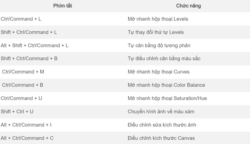 Các phím tắt trong Photoshop CS6 mà Designer không nên bỏ qua