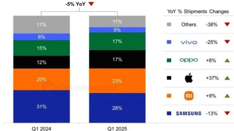 Thị trường smartphone Việt Nam "thay máu": Phân khúc giá rẻ thu hẹp, tầm trung và 5G lên ngôi