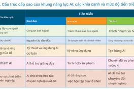 Khung năng lực AI cho giáo viên của UNESCO