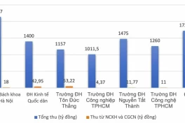 Một đại học ở Việt Nam có doanh thu khoa học công nghệ hơn 500 tỷ đồng
