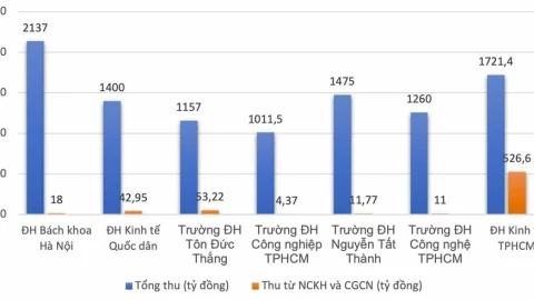 Một đại học ở Việt Nam có doanh thu khoa học công nghệ hơn 500 tỷ đồng
