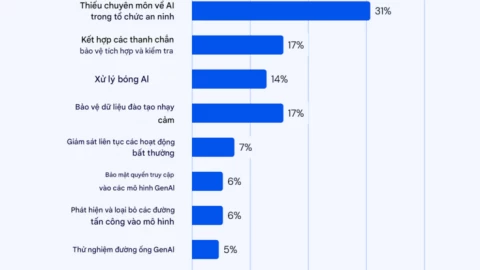 87% doanh nghiệp đang dùng AI – nhưng có ai thực sự kiểm soát nó không?