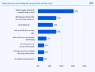 87% doanh nghiệp đang dùng AI – nhưng có ai thực sự kiểm soát nó không?