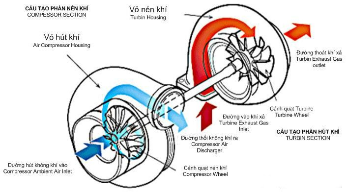 Động cơ Turbo là gì? Ưu nhược điểm của động cơ Turbo