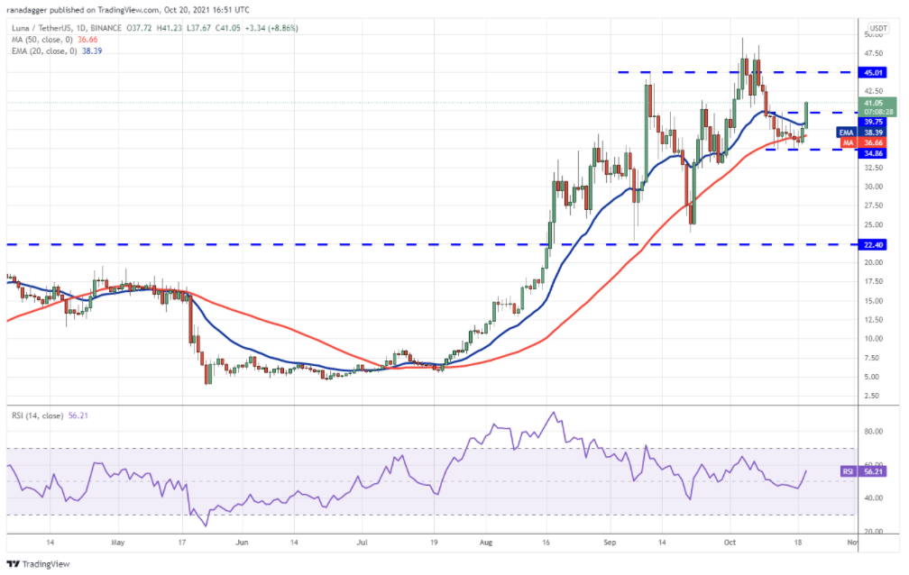 Phân tích giá Bitcoin: BTC, ETH, BNB, ADA, XRP, SOL, DOT, DOGE, LUNA, UNI