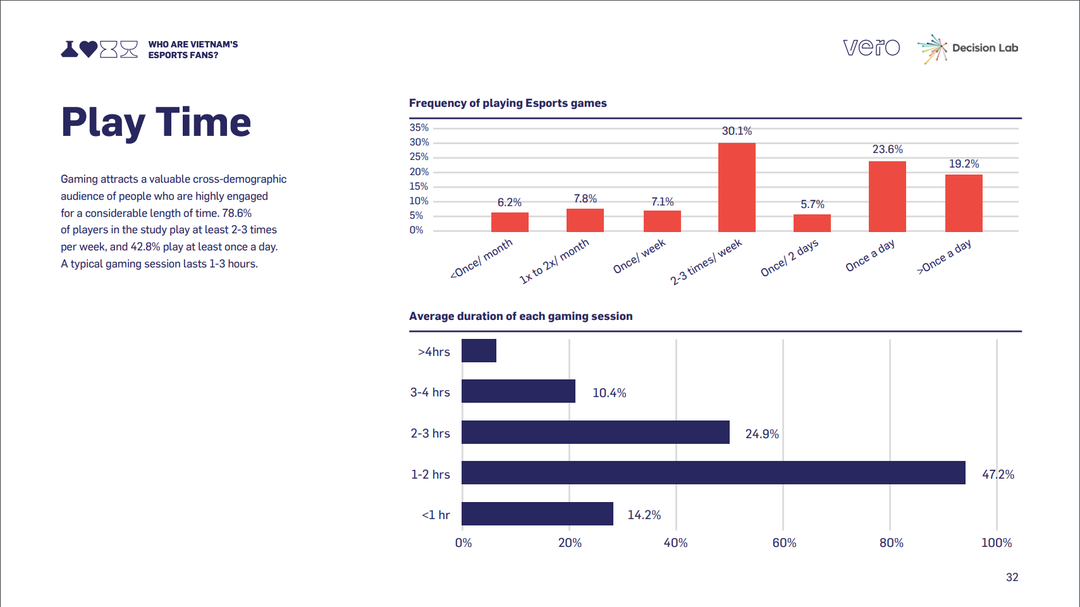 Esports Whitepaper 2021: nghiên cứu thể thao điện tử Việt Nam tiết lộ nữ giới chiếm tới 1/3 lượng gamer