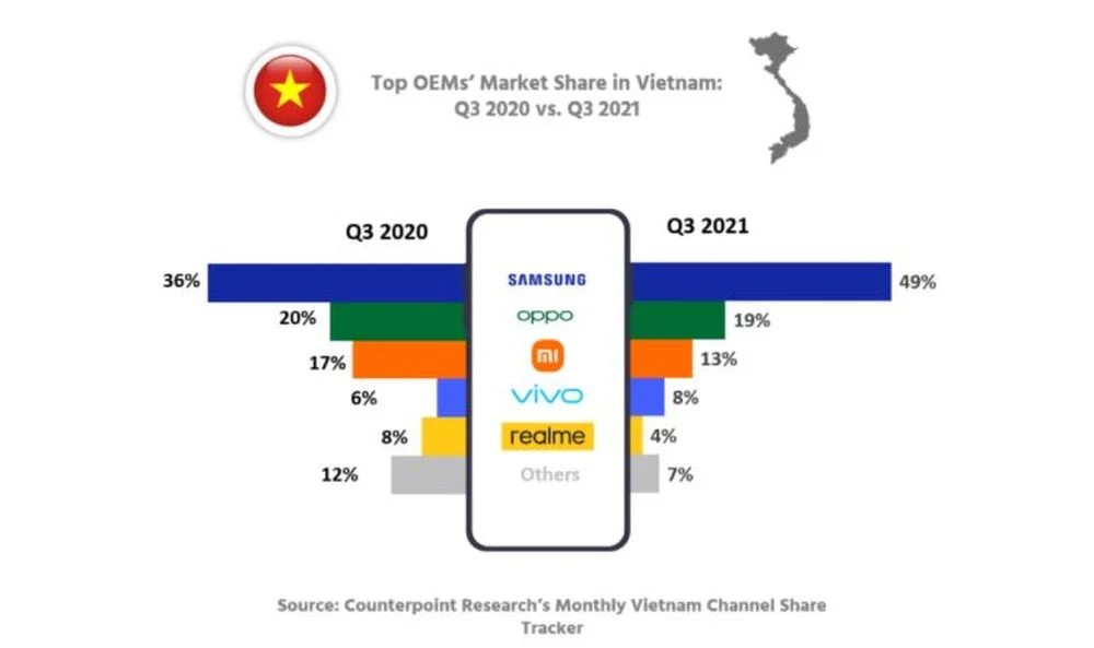 Nửa smartphone bán ra ở Việt Nam quý 3/2021 là máy Samsung