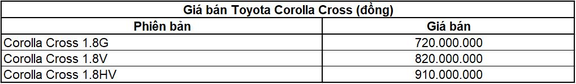 10 ô tô bán chạy nhất VN tháng 11/2021: Toyota bất ngờ thăng hoa, Corolla Cross lên ngôi đầu