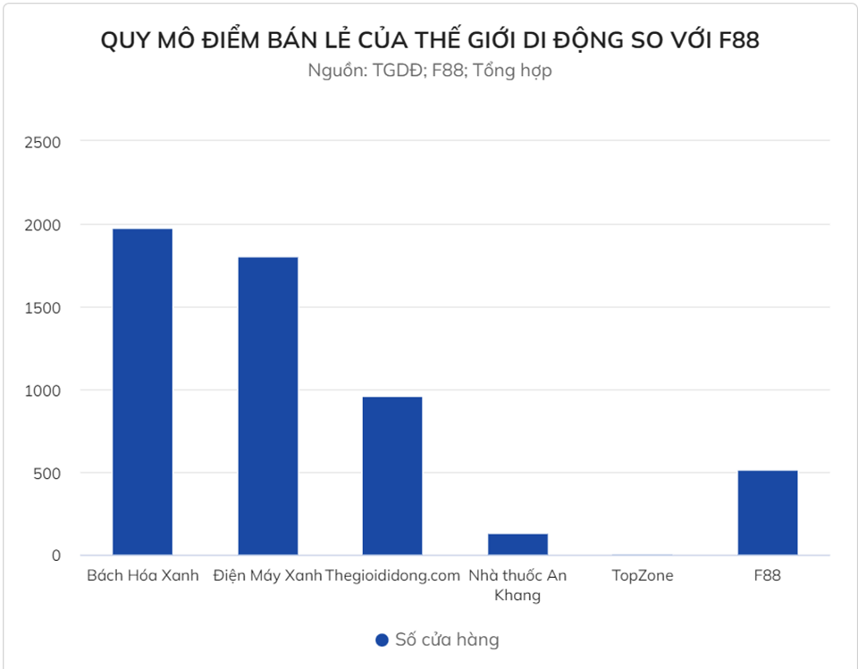 Thế giới Di động bắt tay F88 cho vay tiền mặt