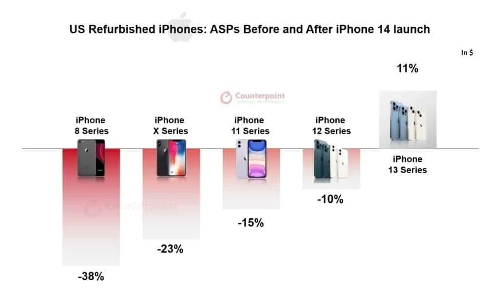 Chuyện chưa từng có trước đây: iPhone 13 tăng giá sau khi iPhone 14 ra mắt