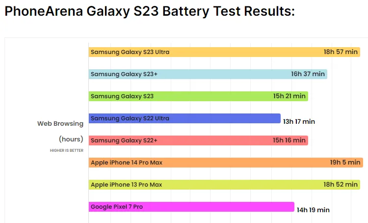 Pin của Samsung Galaxy S23 trâu ngang ngửa iPhone 14 Pro Max, đâu là bí kíp?