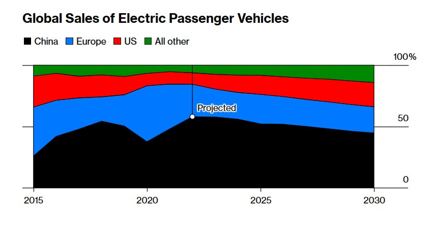 Là cái nôi công nghệ, song nước Mỹ đang thua đứt đuôi Trung Quốc ở thị trường pin xe điện