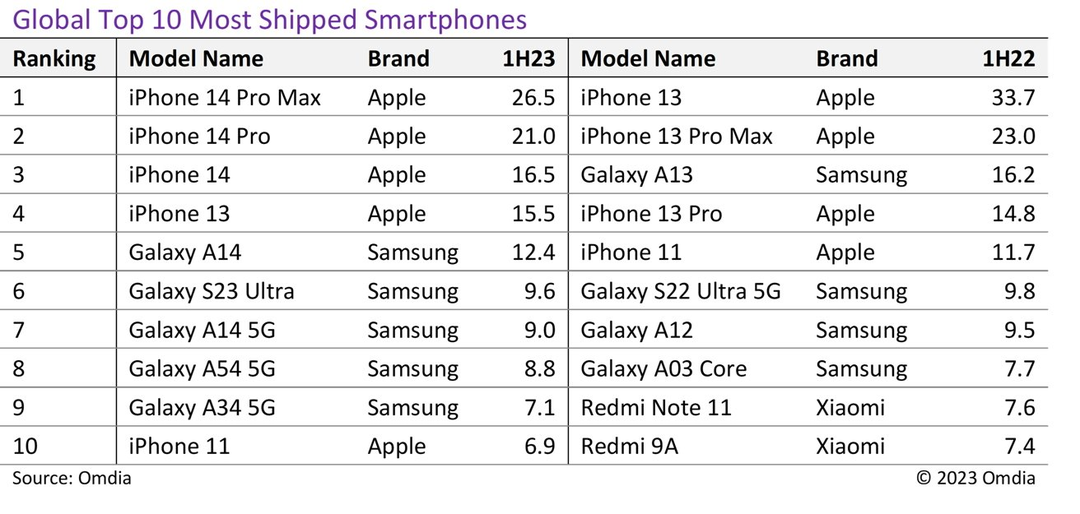 Chỉ 1 bảng xếp hạng, Apple và Samsung đã thể hiện vị thế thống trị tuyệt đối, chia đôi thiên hạ smartphone