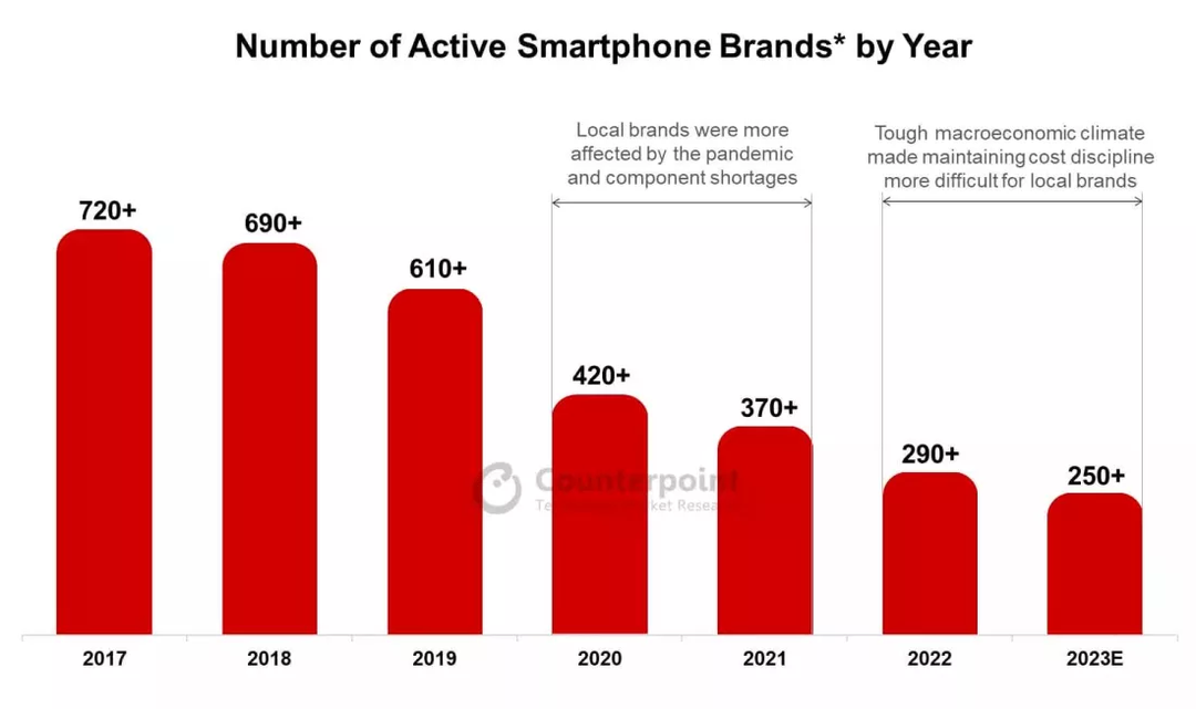 470 thương hiệu smartphone đã “bay màu” từ năm 2017 đến nay