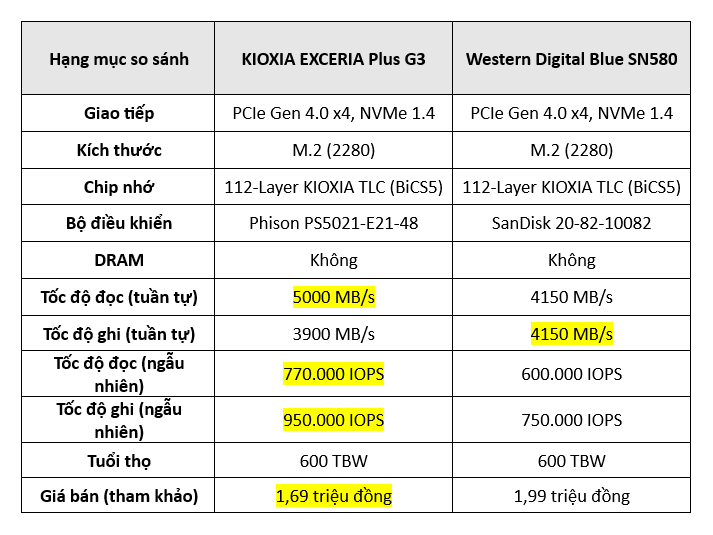 “So găng” hai SSD đáng mua nhất tầm giá dưới 2 triệu: KIOXIA EXCERIA Plus G3 và Western Digital Blue SN580