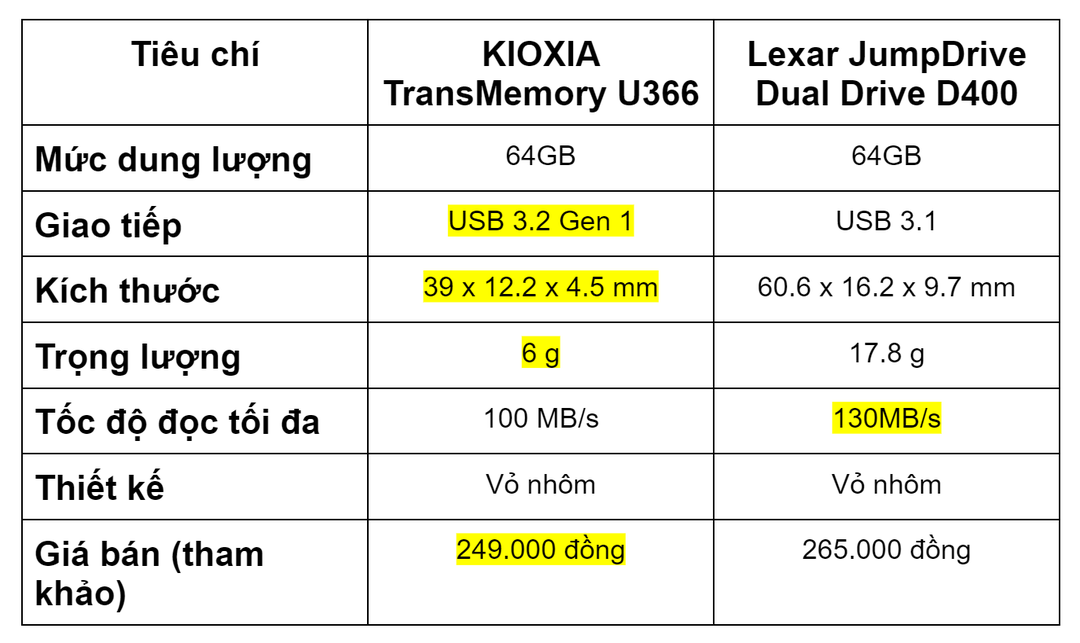 So sánh 2 USB đáng mua nhất tầm giá 200.000 đồng: Lexar JumpDrive Dual Drive D400 và KIOXIA TransMemory U366