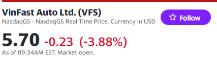 Giá cổ phiếu Vinfast hôm nay 2/2/2024: Ngày chốt cuối tuần có ngắt được chuỗi ngày giảm giá được không?