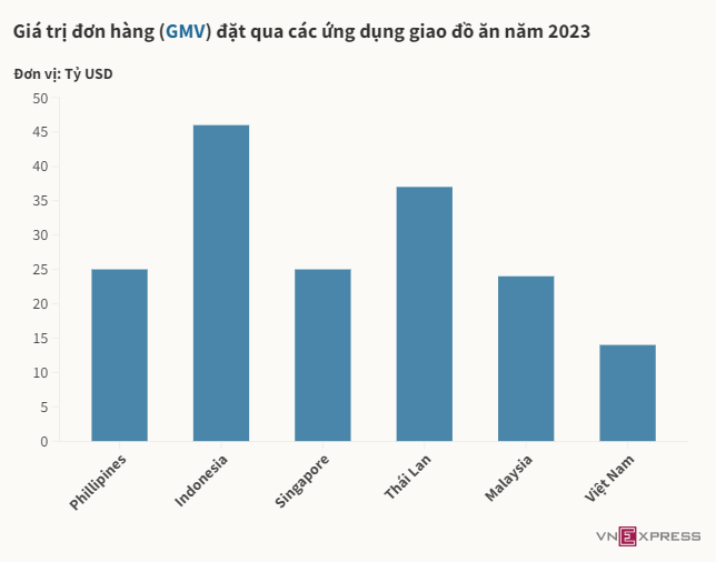 Người Việt chi bao nhiêu tiền mỗi ngày để gọi đồ ăn online?