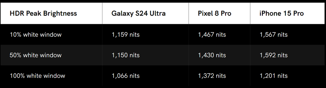Vẫn là “drama” về màn hình Galaxy S24 Ultra: Xem video HDR tệ hơn cả iPhone 15 Pro, hình ảnh nhợt nhạt, thiếu sức sống!