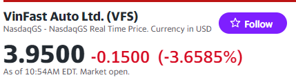 Giá cổ phiếu Vinfast hôm nay 10/4/2024 đã thủng đáy, đang cố vượt lên mốc trên 4 USD