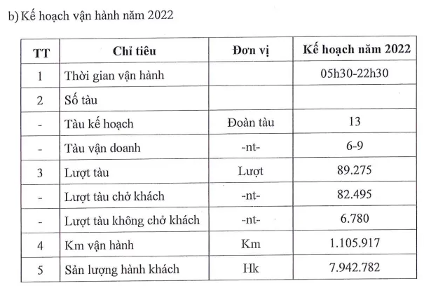Doanh thu vé đường sắt Cát Linh - Hà Đông 2022 dự kiến 76 tỷ, chở hơn 90 khách/lượt. Ngày hoàn vốn 18.000 tỷ còn xa lắm