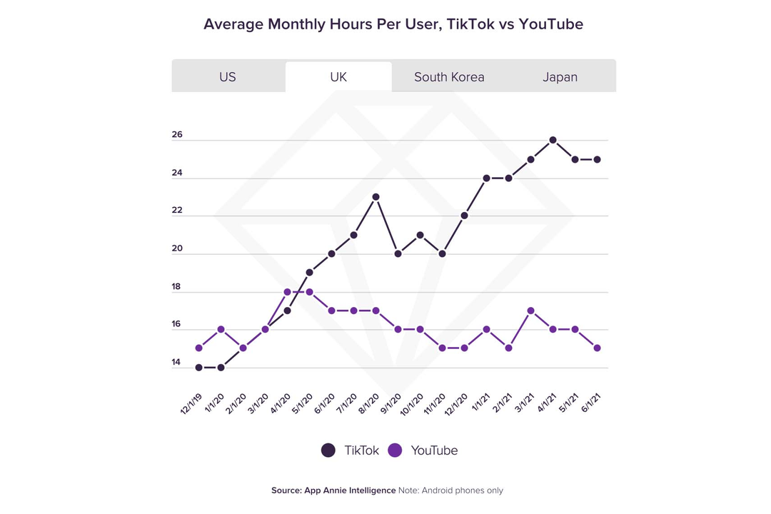 TikTok thịnh hành hơn YouTube tại Mỹ và Anh