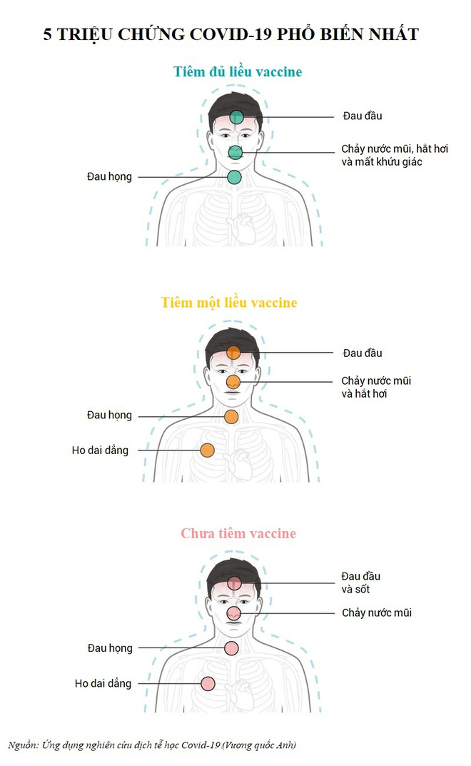 Phân biệt triệu chứng Covid-19 ở người đã và chưa tiêm vaccine