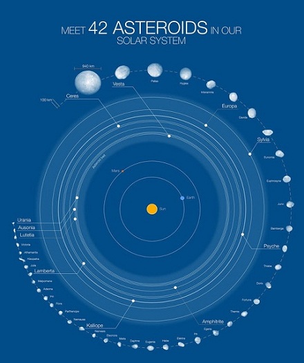 42 tiểu hành tinh hệ Mặt Trời trong 1 bức ảnh
