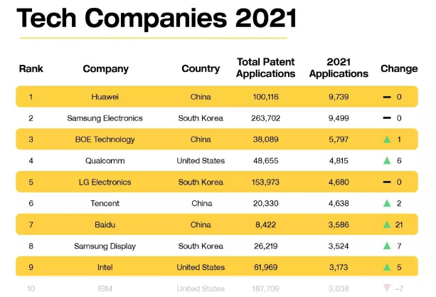 Samsung lọt top công ty có nhiều bằng sáng chế nhất năm 2021