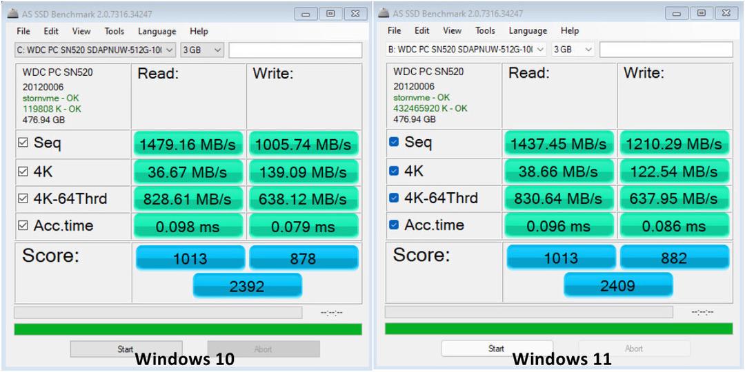 Nhiều người dùng phàn nàn Windows 11 làm chậm tốc độ của SSD NvMe