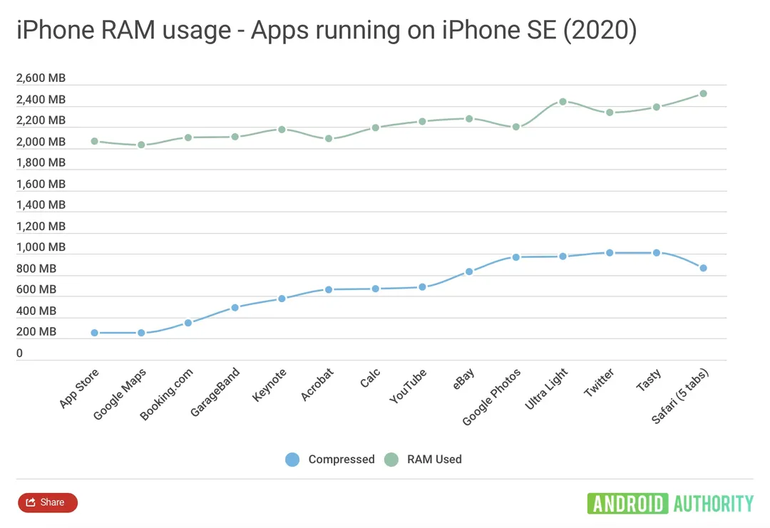 Tại sao nếu cùng lượng RAM, các điện thoại Android đều thua đứt iPhone?