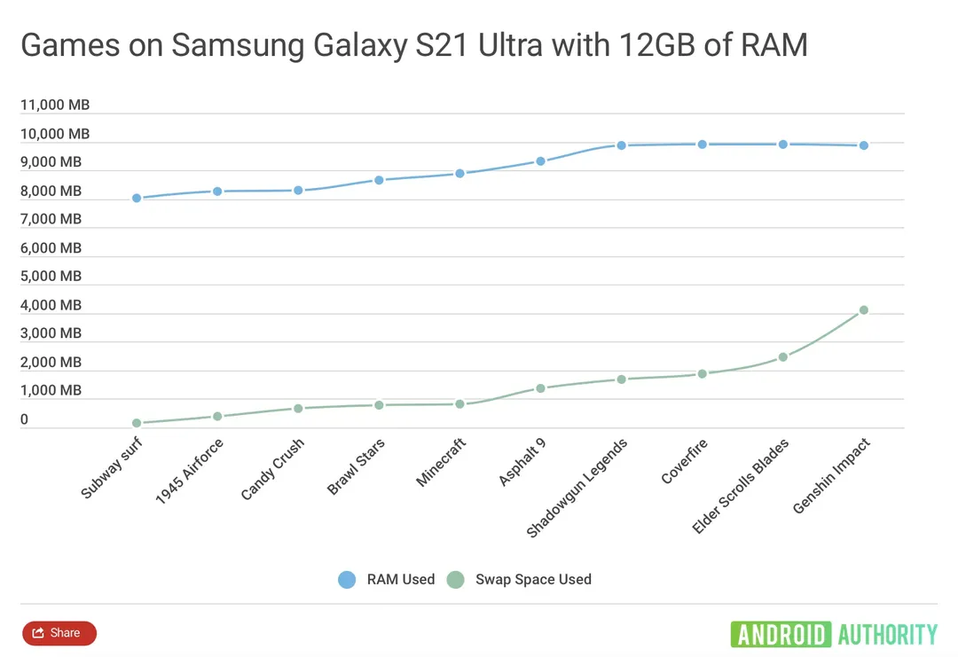 Tại sao nếu cùng lượng RAM, các điện thoại Android đều thua đứt iPhone?