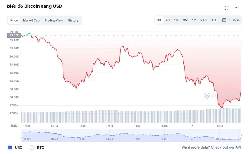 Giá Bitcoin lao về mức thấp nhất kể từ tháng 2