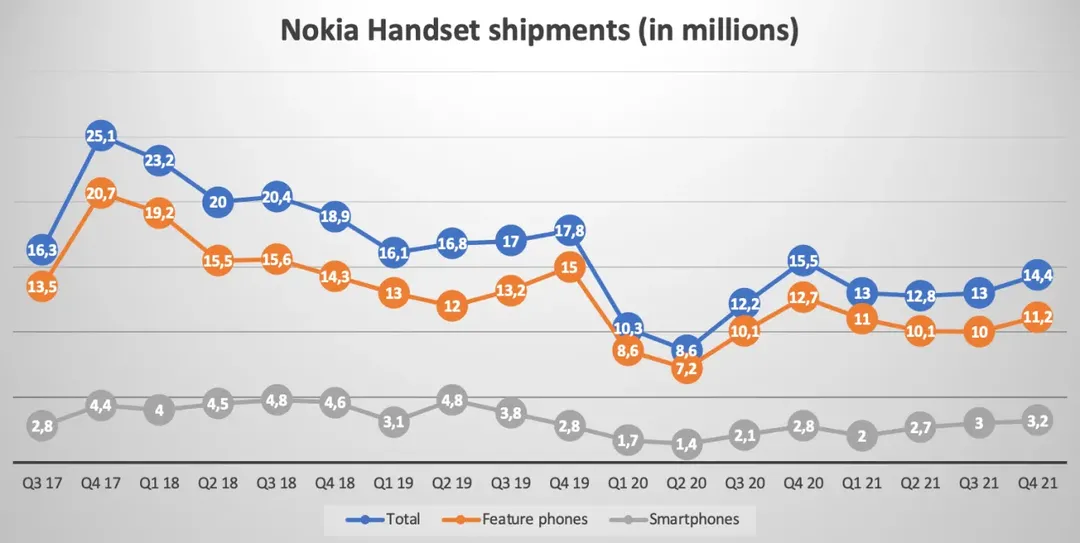 HMD Global tuyên bố 'từ bỏ' không làm điện thoại Nokia flagship nữa