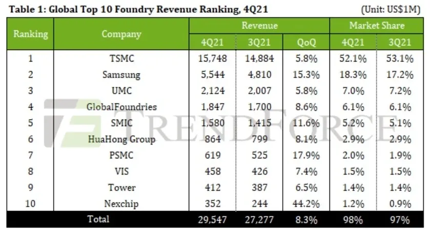 Thị phần đúc chip của TSMC gấp 3 lần Samsung