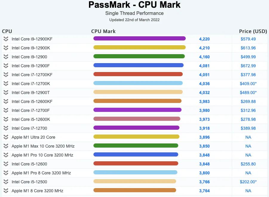 Benchmark: Apple M1 Ultra kém hơn 2,6 lần so với AMD Threadripper Pro 5995WX