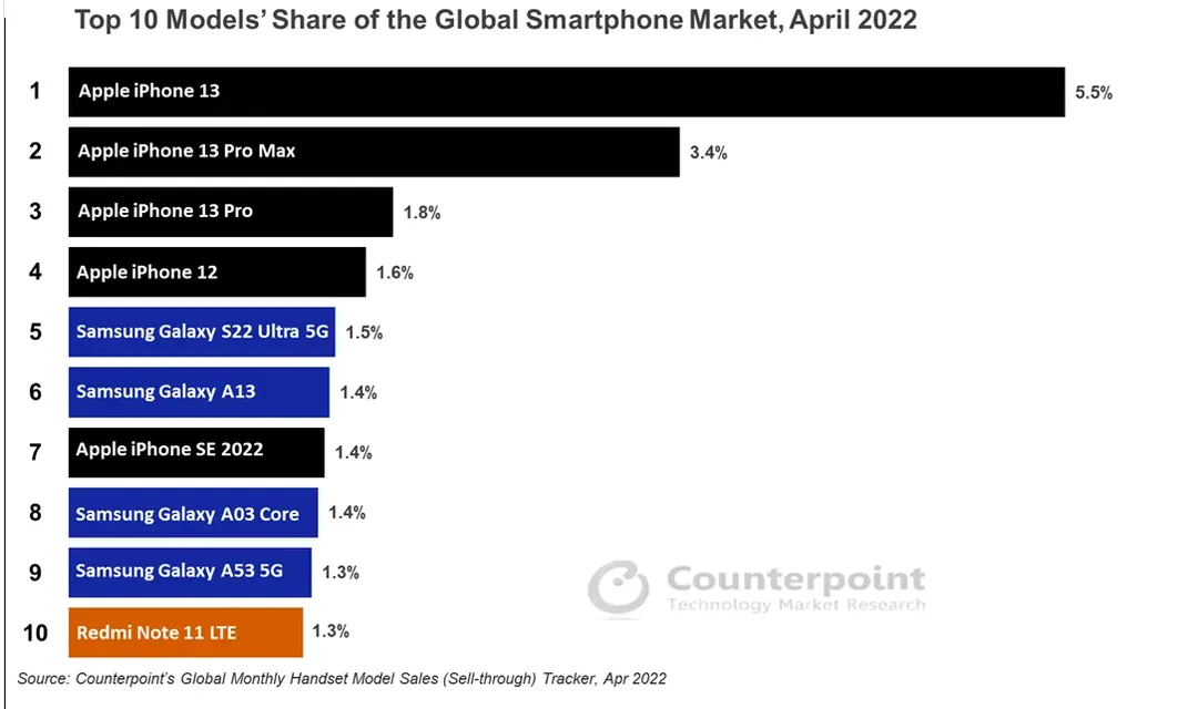Galaxy S22 Ultra trở thành smartphone Android bán chạy nhất thế giới