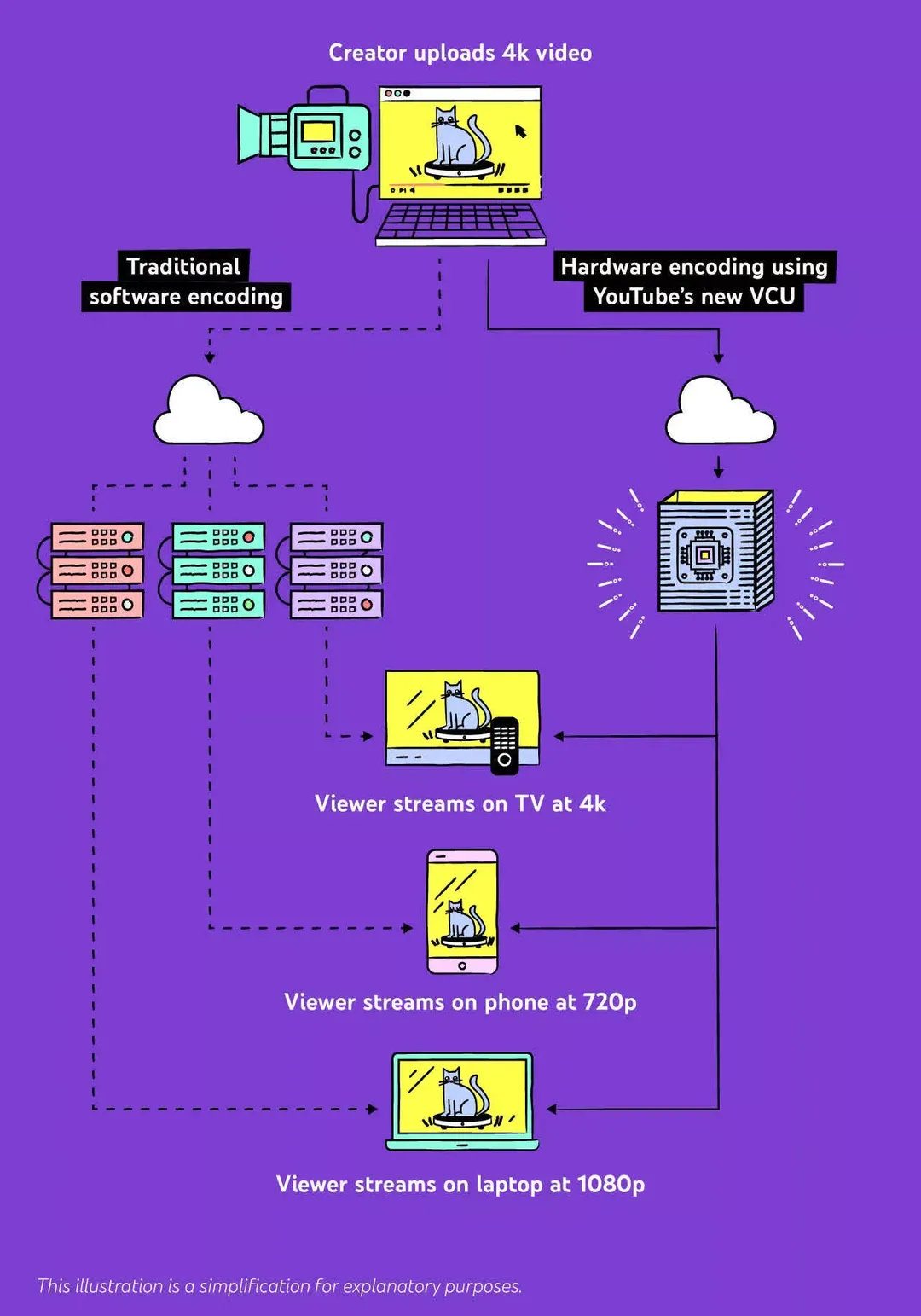 Định luật Moore hết thời, giờ YouTube phải tự làm chip để nén video xem cho mượt