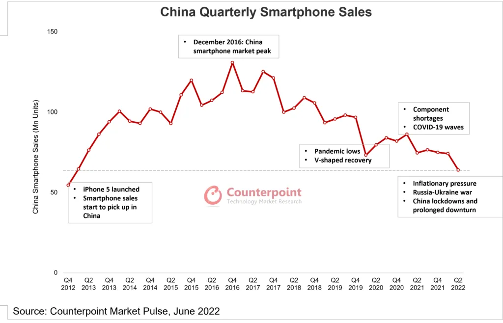Doanh số smartphone ở Trung Quốc giảm xuống mức kỷ lục kể từ năm 2012