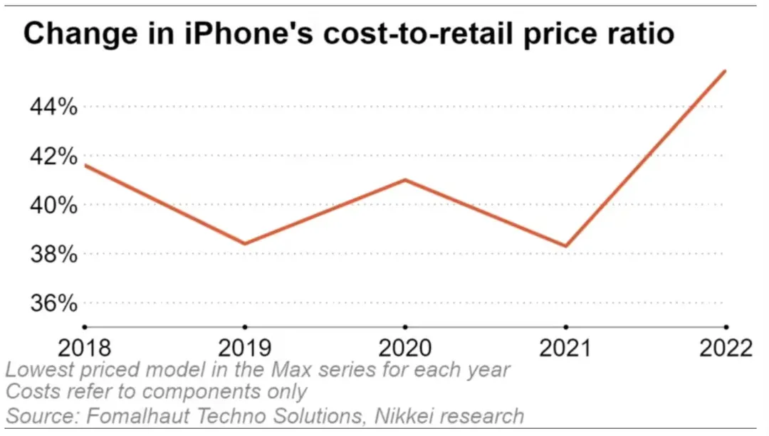 Mổ xẻ iPhone 14, phát hiện linh kiện máy đắt hơn 20% so với thế hệ trước