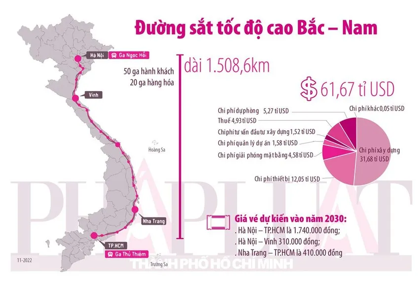 Vì sao đường sắt tốc độ cao Bắc - Nam chọn phương án 225km/giờ thay vì 320km/giờ?