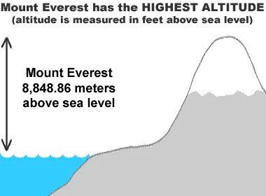 Bạn có biết: có 2 ngọn núi còn "cao hơn" cả đỉnh Everest