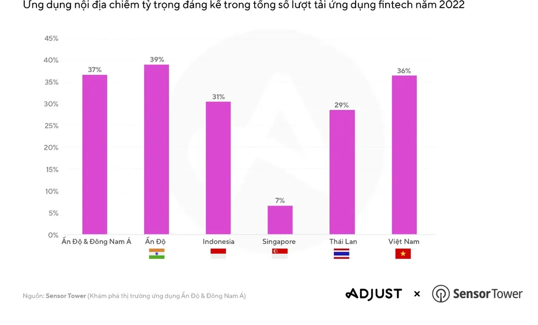 Thị trường ứng dụng di động tại Ấn Độ và Đông Nam Á tăng trưởng mạnh nhất thế giới