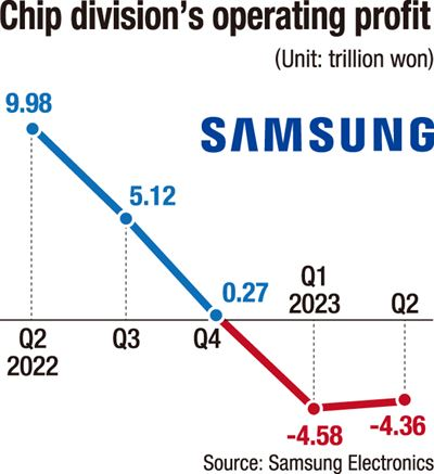 Lợi nhuận Samsung tiếp tục sụt giảm 95% vì chip nhớ báo lỗ hàng tỷ USD