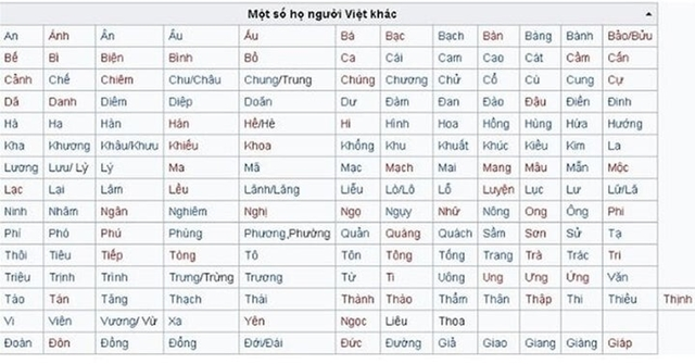 Có đúng là Việt Nam có trăm họ không? Vì sao người mang họ Nguyễn lại nhiều đến vậy?