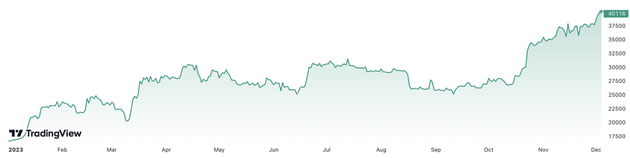 Giá bitcoin vượt mốc 40.000 USD, mức cao nhất  sau hơn một năm rưỡi