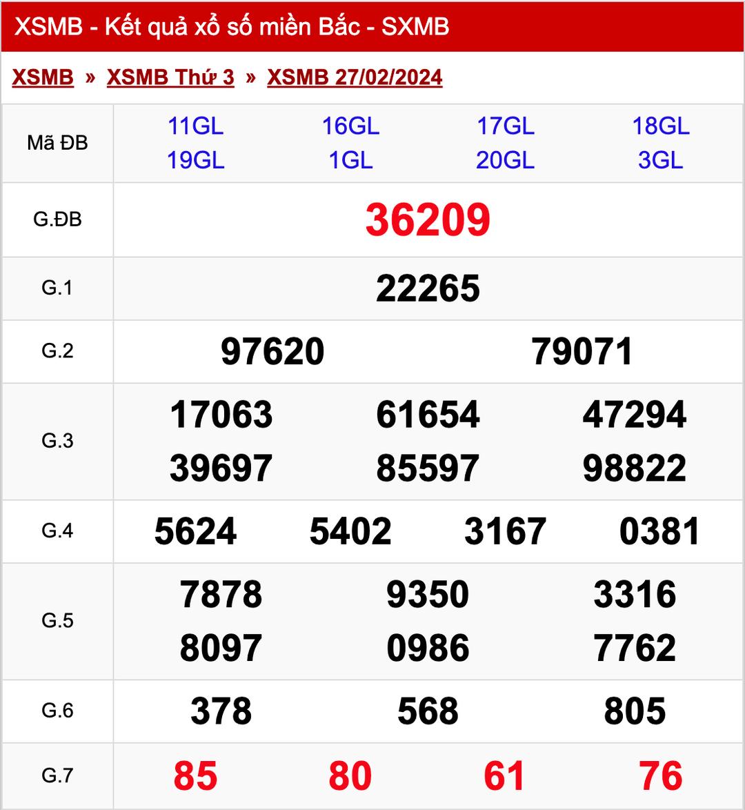 Soi cầu kết quả xổ số miền Bắc mới nhất ngày 27/2/2024 - XSMB hôm nay